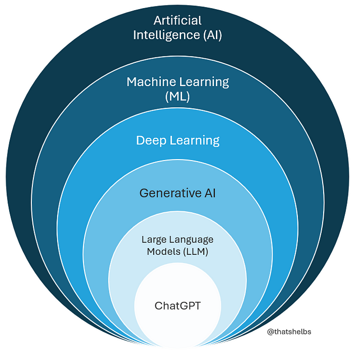 Nested circles: Artificial Intelligence contains Machine Learning, which contains Deep Learning, then Generative AI, then Large Language Models, then ChatGPT